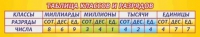 Стенд "Таблица классов и разрядов" - «globural.ru» - Брянск