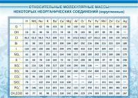 Стенд "Относительные молекулярные массы" - «globural.ru» - Брянск