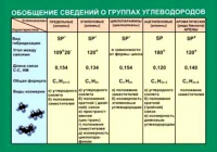 Таблица Обобщение сведений групп углеводородов (винил) - «globural.ru» - Брянск