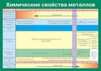 Таблица Химические свойства металлов (винил) - «globural.ru» - Брянск