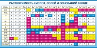 Стенд "Растворимость кислот, солей и оснований в воде (краткая)" - «globural.ru» - Брянск