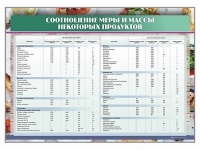 Стенд "Соотношение меры и массы некоторых продуктов" - «globural.ru» - Брянск