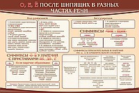 Стенд "о, е, ё, после шипящих в разных частях речи" - «globural.ru» - Брянск