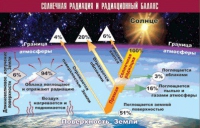 Таблица демонстрационная "Солнечная радиация и радиационный баланс" (винил 70x100) - «globural.ru» - Брянск