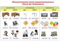 Плакаты и таблицы по немецкому языку - «globural.ru» - Брянск