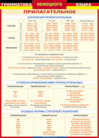 Таблица Грамматика немецкого языка. Имя прилагательное 1000*1400 винил - «globural.ru» - Брянск
