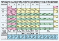 Химия. Периодическая система химических элементов Д.И.Менделеева. - «globural.ru» - Брянск