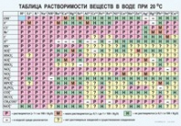 Химия. Растворимость солей, кислот и оснований в воде - «globural.ru» - Брянск