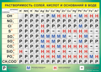 Таблица Растворимость солей, кислот  и оснований в воде 1000*1400 винил - «globural.ru» - Брянск