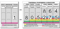 Разряды и классы чисел. Интерактивная таблица по математике для начальной школы (иллюстрирует 3 класса) - «globural.ru» - Брянск
