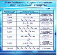 Стенд "Важнейшие одноатомные предельные спирты" - «globural.ru» - Брянск
