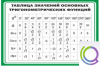 Стенд "Таблица значений основных тригонометрических функций" (вариант 1) - «globural.ru» - Брянск