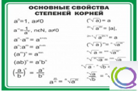 Стенд "Основные свойства степеней корней" - «globural.ru» - Брянск