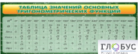 Стенд "Таблица значений основных тригонометрических функций" (вариант 2) - «globural.ru» - Брянск