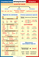 Таблица Грамматика французского языка. Наречия 1000*1400 винил	 - «globural.ru» - Брянск