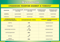 Таблица Сравнение понятий изомер и гомолог 1000*1400 винил - «globural.ru» - Брянск