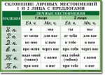 Русский язык. "Орфография. 4-5 класс." Таблицы по русскому языку - «globural.ru» - Брянск