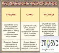 Стенд "Служебные части речи" - «globural.ru» - Брянск