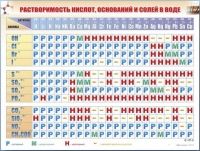 Справочно-информационный стенд (электронный, световой) "Растворимость кислот, оснований и солей в воде" - «globural.ru» - Брянск