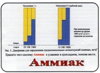 Тест-система «Аммиак» - «globural.ru» - Брянск