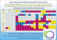 Стенд "Растворимость кислот, солей и оснований в воде (подробная)" - «globural.ru» - Брянск