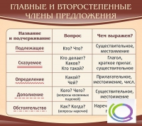 Стенд "Главные и второстепенные члены предложения" - «globural.ru» - Брянск