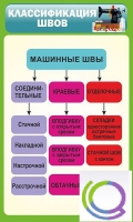 Стенд "Классификация швов" - «globural.ru» - Брянск