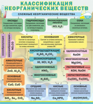 Стенд "Классификация неорганических веществ" - «globural.ru» - Брянск