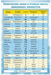 Стенд "Химические знаки и атомные массы" - «globural.ru» - Брянск